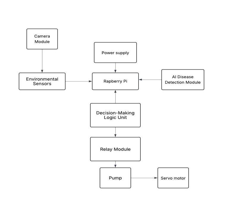 AI-Based Plant Health Monitoring and Automatic Pesticide Spray System Block Diagram
